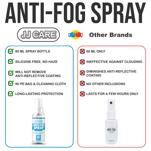 JJ CARE Anti Fog Spray for Glasses (2.7 Fl Oz) No Fog Glasses Spray with Free PE Bag & Cleaning Cloth, Up to 800 Sprays, Eyeglass Defogger Spray for Mask Wearers, Goggles, Helmets (Pack of 1)