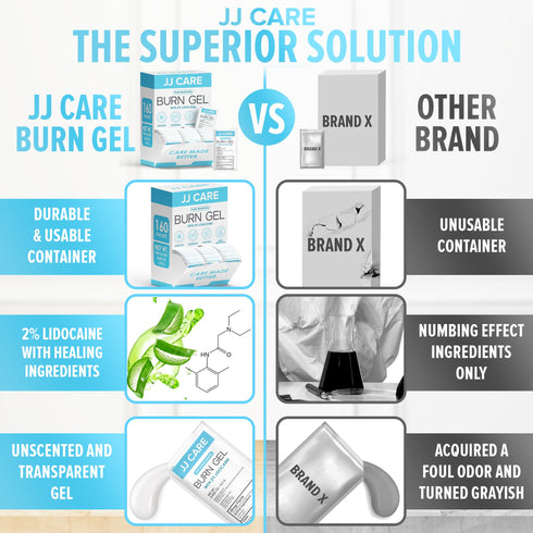 JJ CARE Burn Gel (Pack of 160), Soothing Burn Gel Packets for Minor Burns, First Aid Burn Gel Individual Packets with Lidocaine and Aloe Vera (0.9 Grams per Packet)